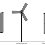 风力涡轮机的类型-水平轴和垂直轴风力涡轮机