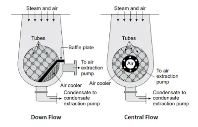 表面冷凝器类型(下流式和中心流式)