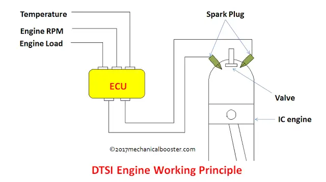 DTSi引擎如何工作-解释?