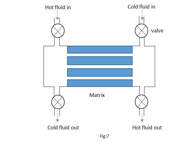 蓄热式换热器的工作原理
