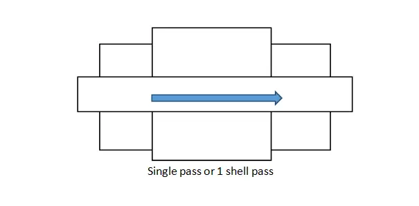 单次传递或一次shell传递