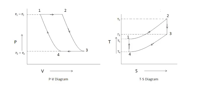 闭式循环燃气轮机(P-V - T-S图)