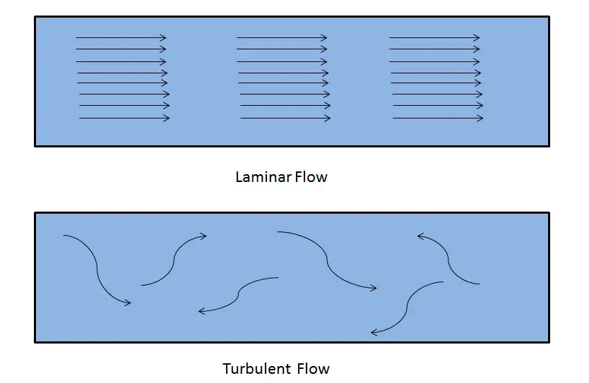 层流和湍流的区别