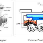 什么是不同类型的引擎 - 完整的解释