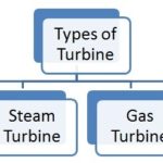 什么是不同类型的涡轮机?
