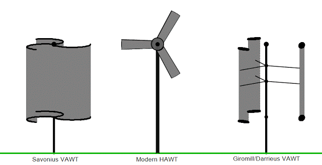 风力涡轮机的类型