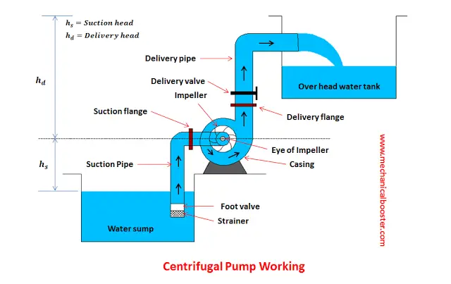 离心泵工作原理、主要部件及应用