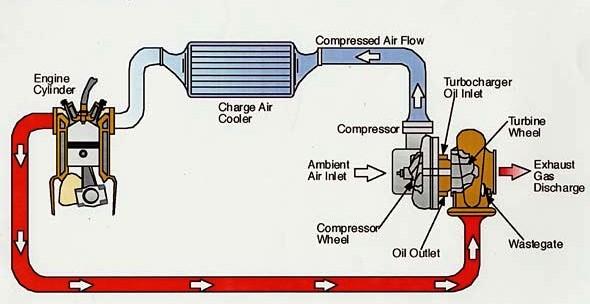 涡轮增压器如何工作-解释?