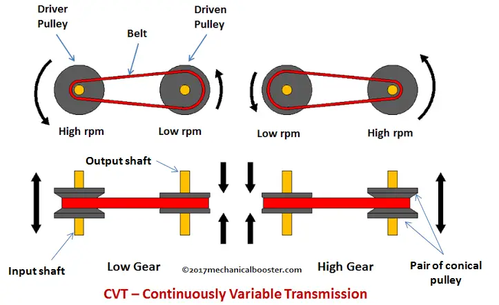 Working of cvt