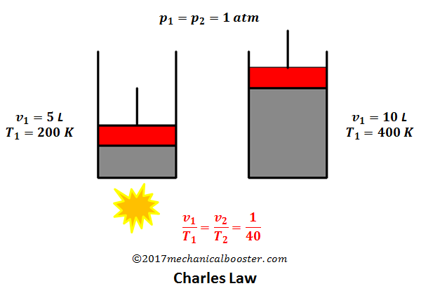 Charles Law Image