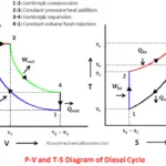 柴油循环过程与P-V和T-S图
