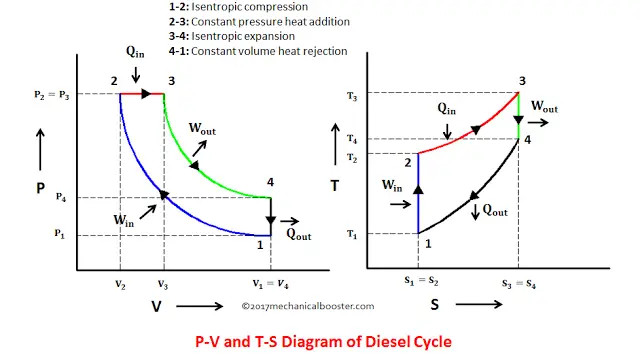 柴油循环PV和TS图