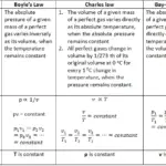 气体定律——波义耳定律、查尔斯定律和吕萨克定律