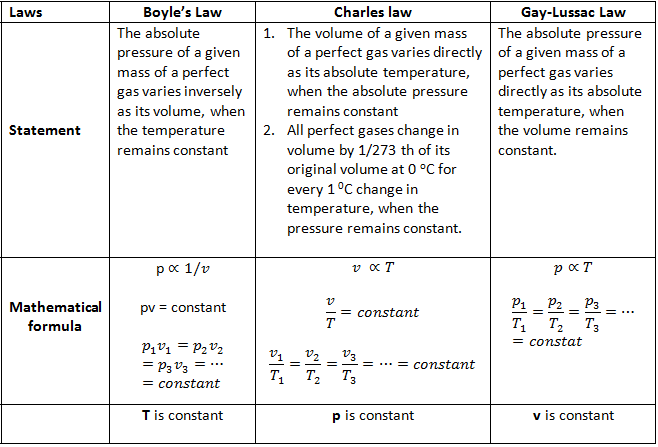 气体定律——波义耳定律、查尔斯定律和吕萨克定律