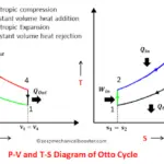 什么是奥托循环- P-V和T-S图最简单的解释?