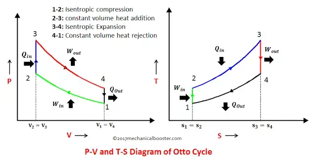 奥托循环的P-V和T-S图