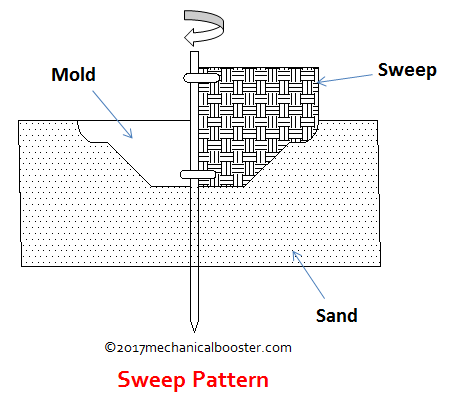 扫描模式