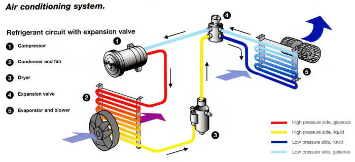汽车空调系统组成部分