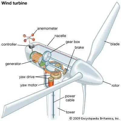 风力机主要部件