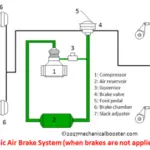 汽车空气制动系统是如何工作的？