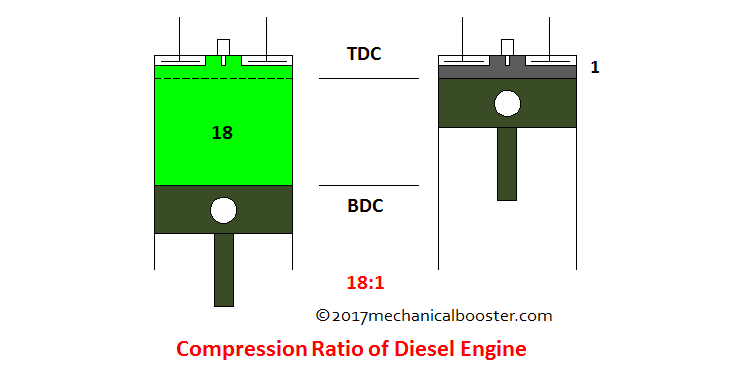 柴油机压缩比