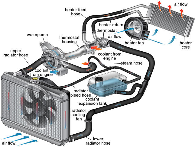 散热器如何在汽车中工作