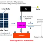 太阳能发电厂-主要部件，工作，优点和缺点