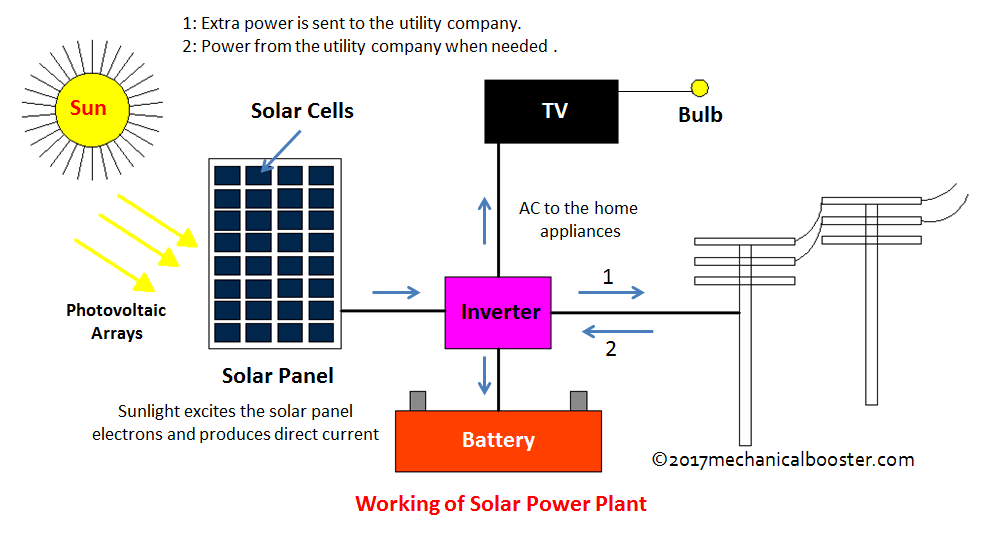 太阳能发电厂主要部件