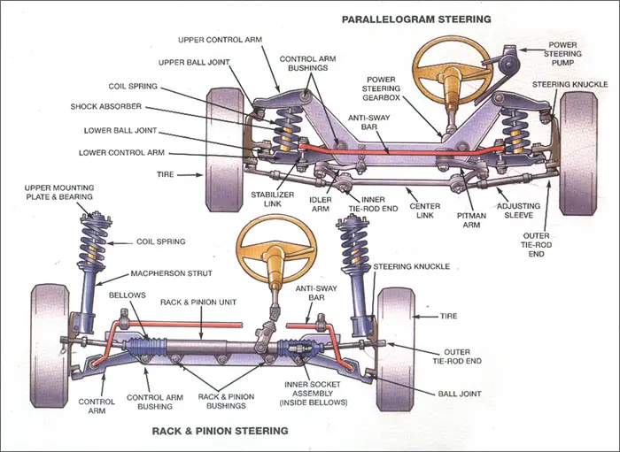 悬架系统主要组件