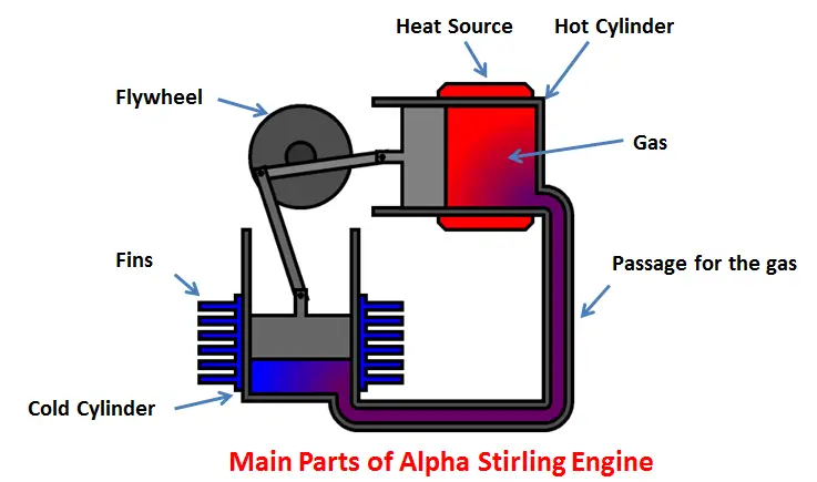 阿尔法斯特林发动机主要部件