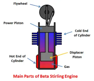 测试版斯特林发动机主要部件