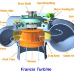 混流式水轮机工作原理、主要部件、结构图及应用