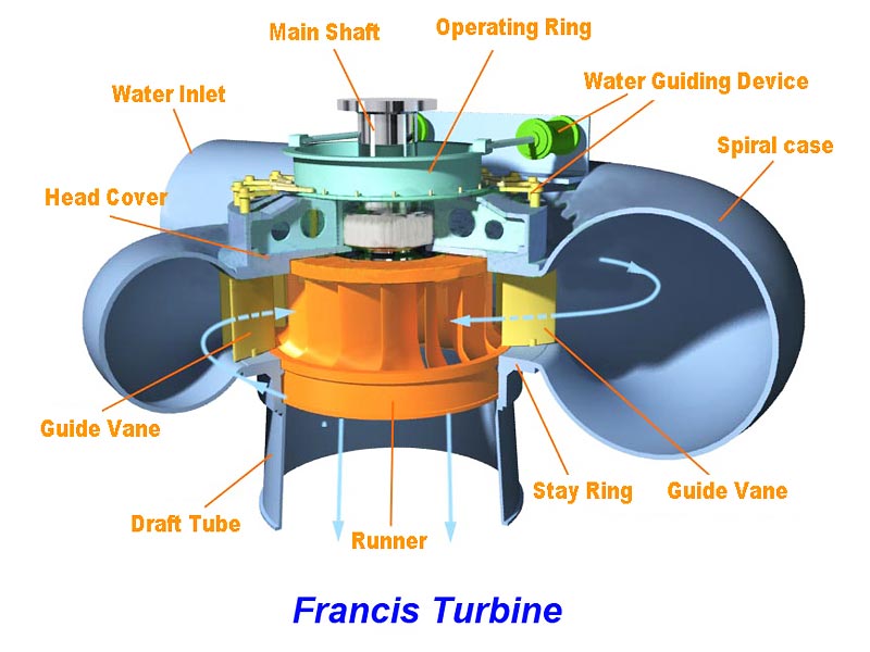 混流式水轮机主要部件图