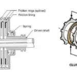 什么是多片离合器-主要部件，类型和工作