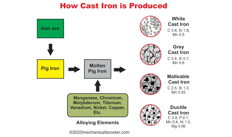 铸铁是如何生产的