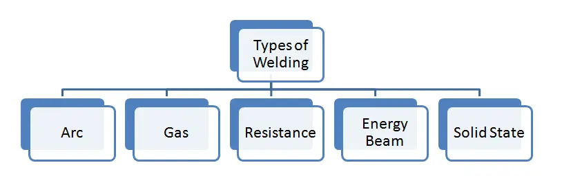 焊接类型