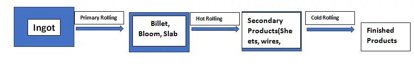 轧制工作过程