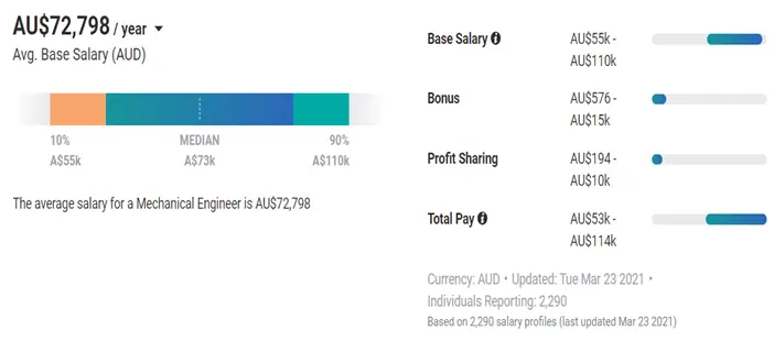 澳大利亚机械工程师的平均工资