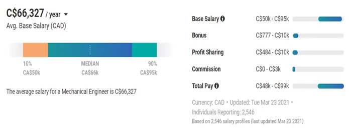 加拿大机械工程师的平均工资